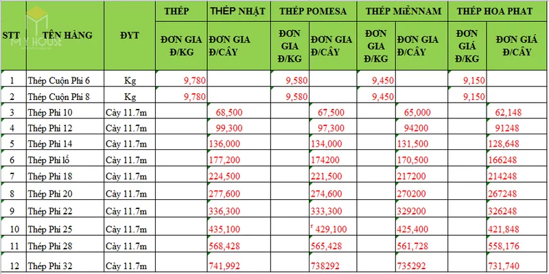 Bảng giá sắt thép xây dựng mới nhất hôm nay