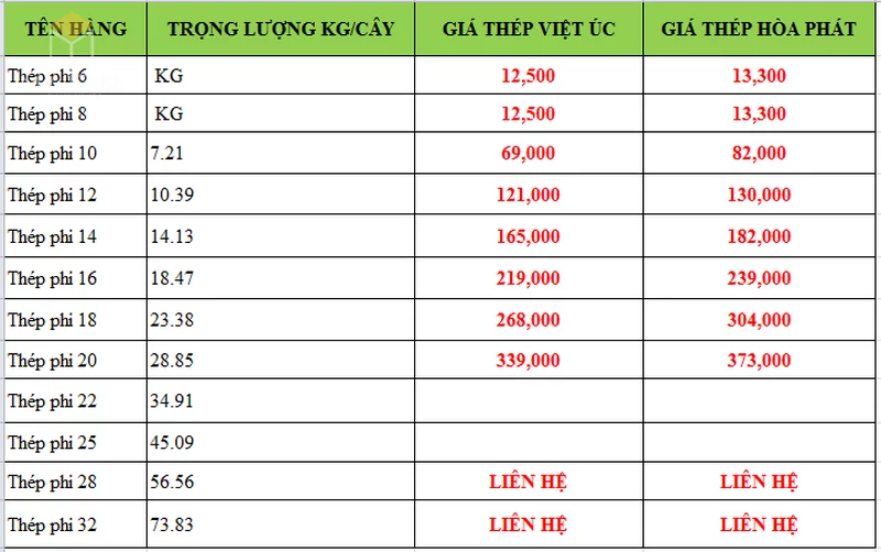 Báo giá sắt thép Hòa Phát - Việt Úc