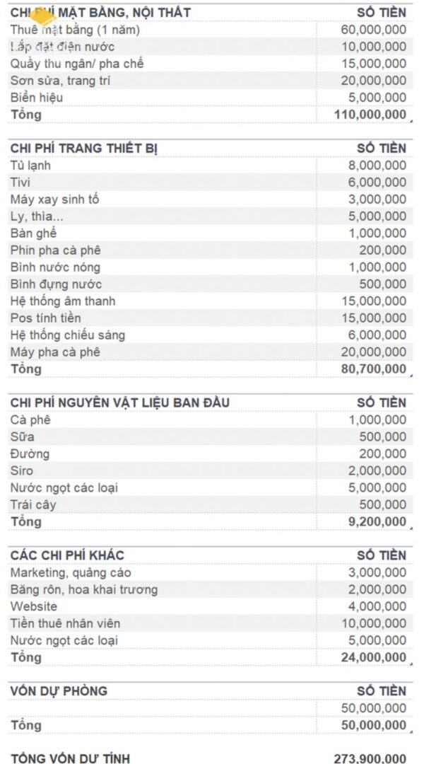 Lập kế hoạch kinh doanh quán cafe - 09