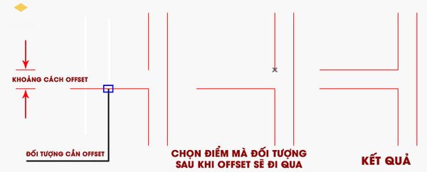 Lệnh Offset trong cad đối tượng đi qua một điểm được chỉ định